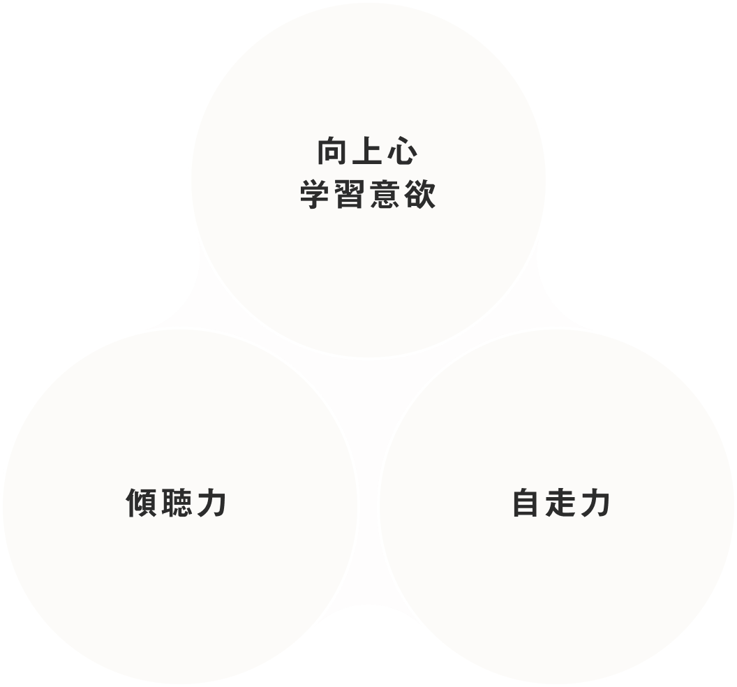 ３つの強みの図