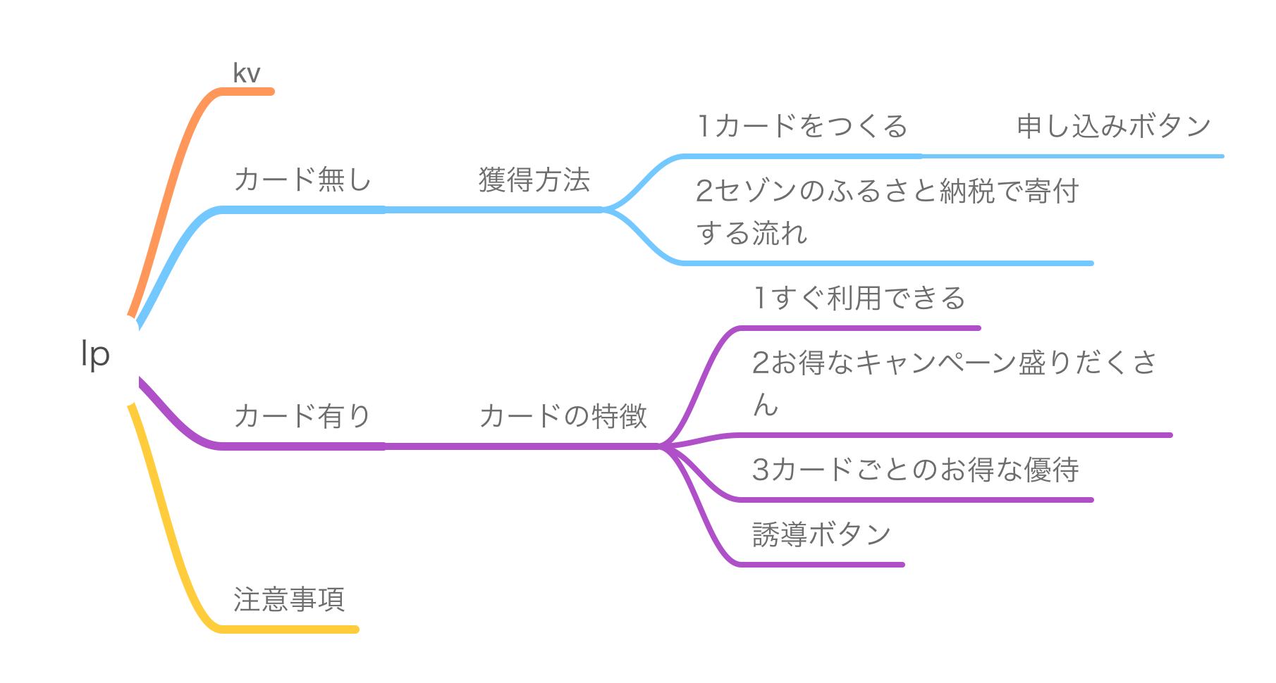 構造整理